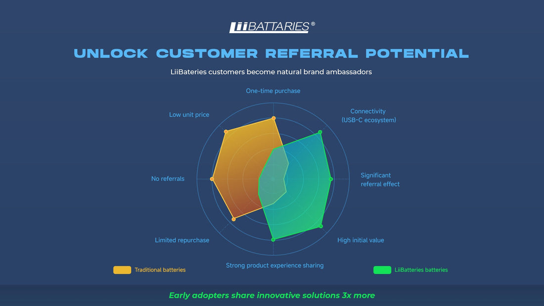 The Customer Referral Power of USB-C Battery Innovation