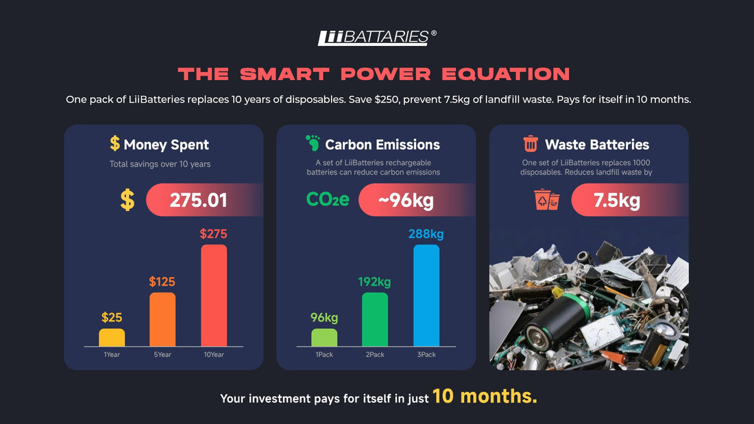 The Smart Power Equation: Why Rechargeable Batteries Finally Make Financial Sense